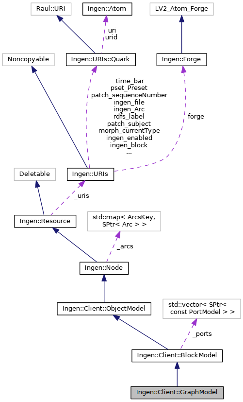 Collaboration graph