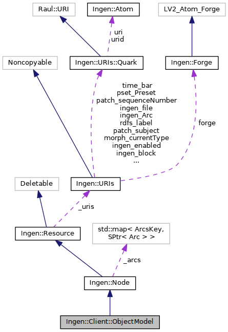 Collaboration graph