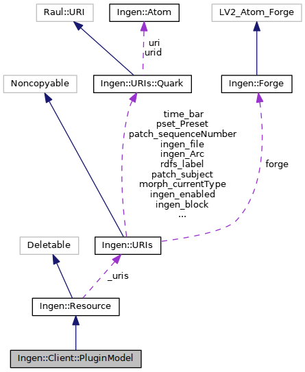 Collaboration graph