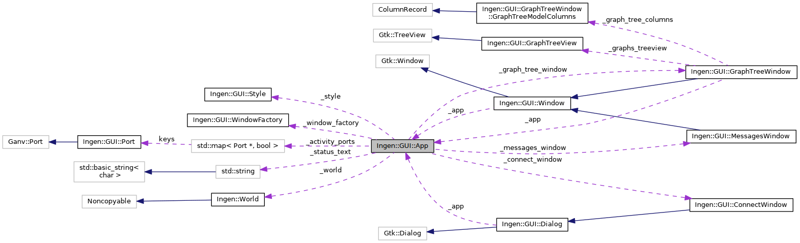 Collaboration graph