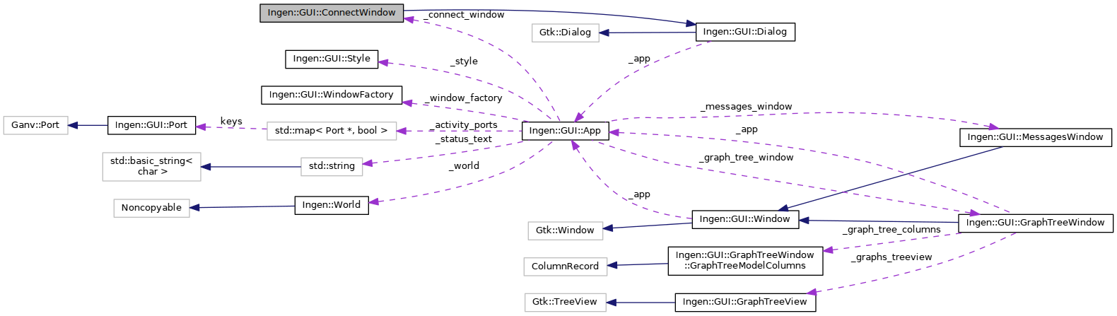 Collaboration graph