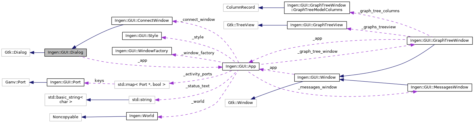 Collaboration graph