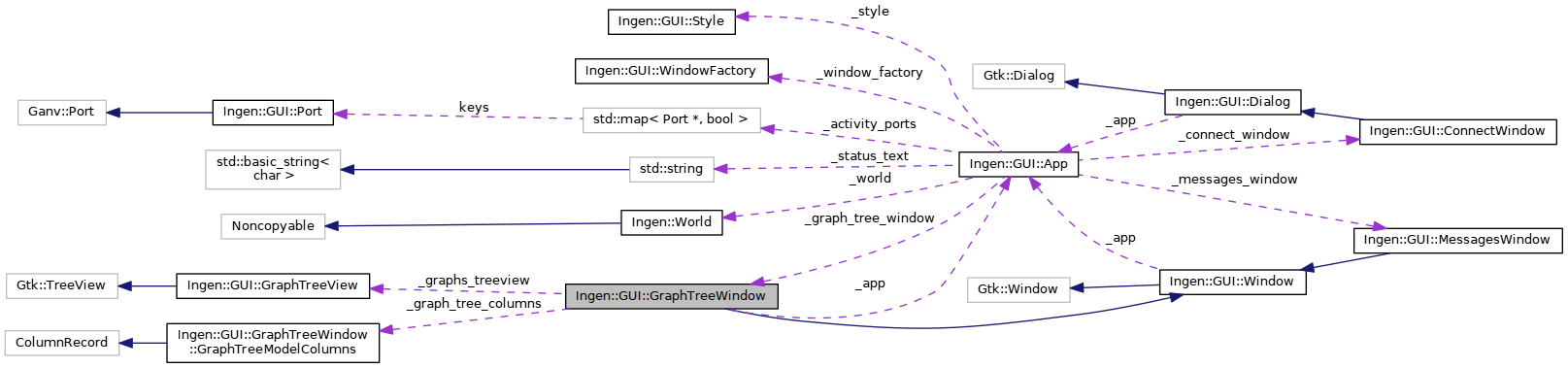 Collaboration graph