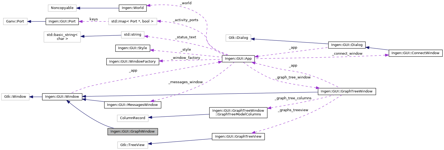 Collaboration graph
