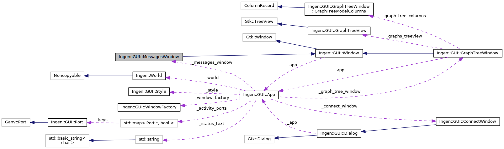 Collaboration graph