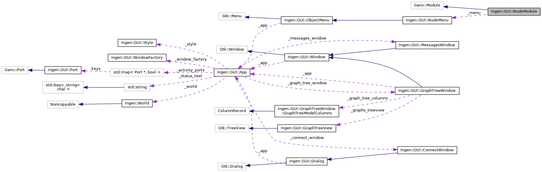 Collaboration graph