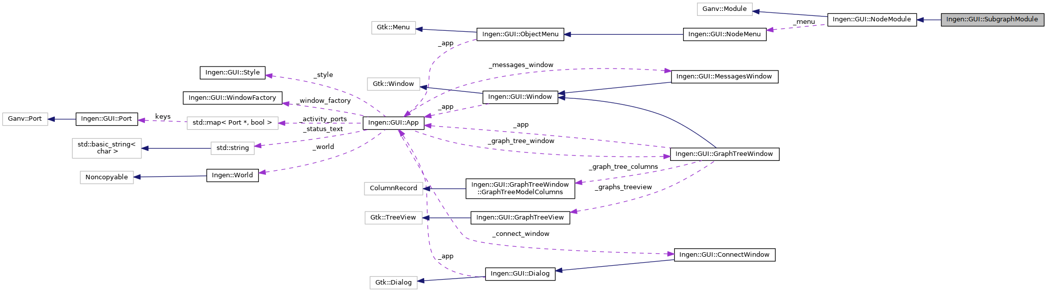 Collaboration graph