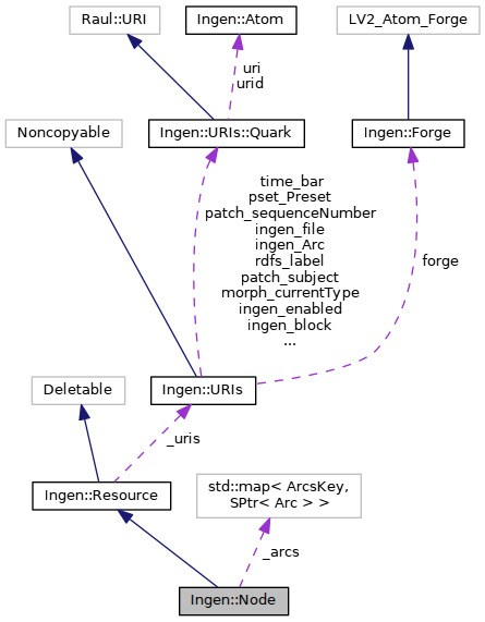 Collaboration graph