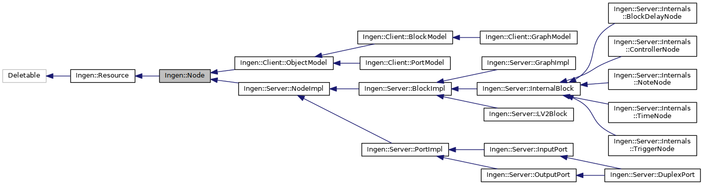 Inheritance graph