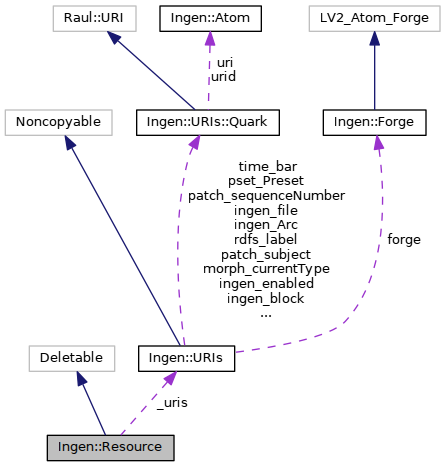 Collaboration graph