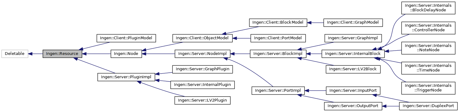 Inheritance graph