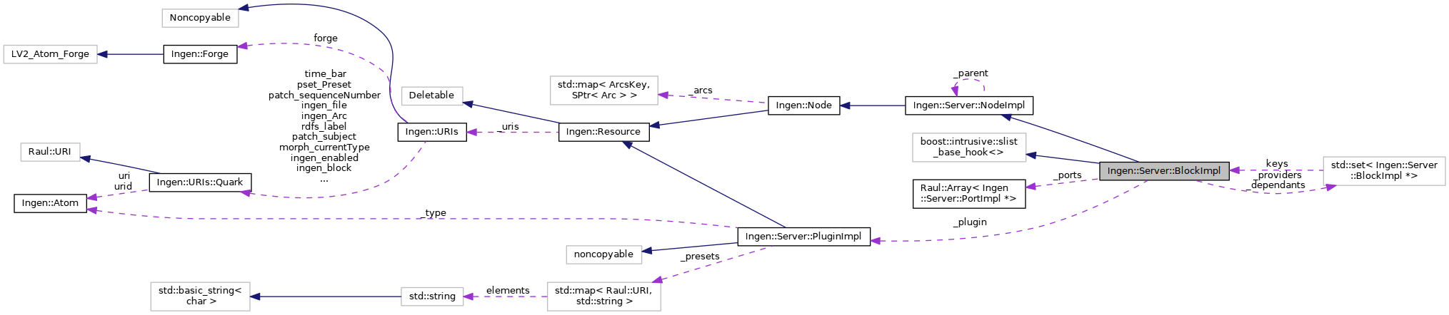 Collaboration graph