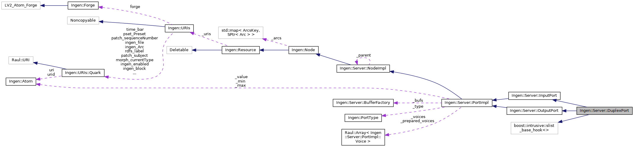 Collaboration graph