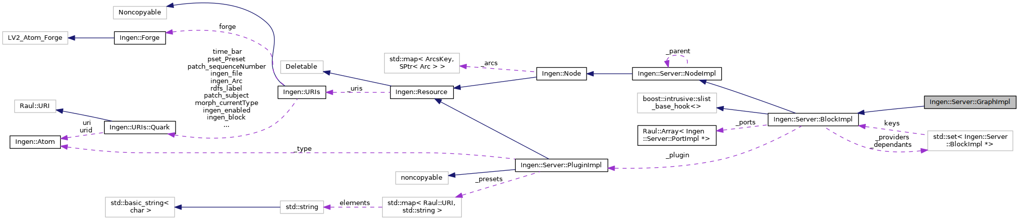 Collaboration graph