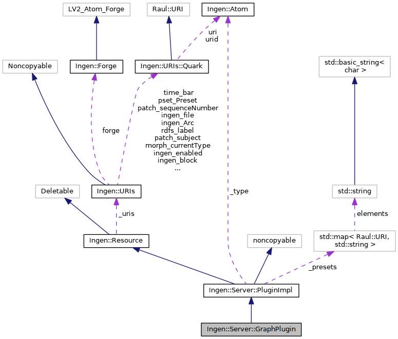 Collaboration graph
