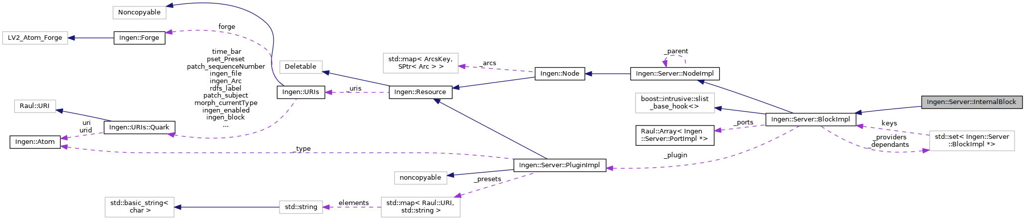 Collaboration graph