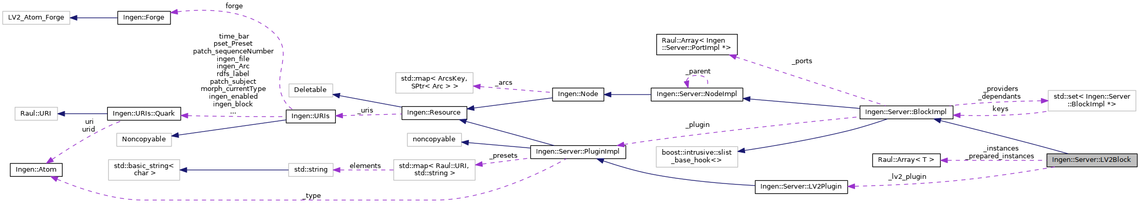 Collaboration graph