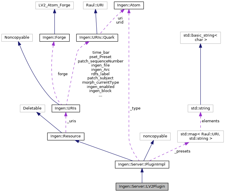 Collaboration graph