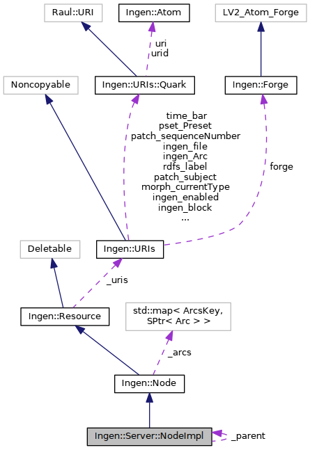 Collaboration graph