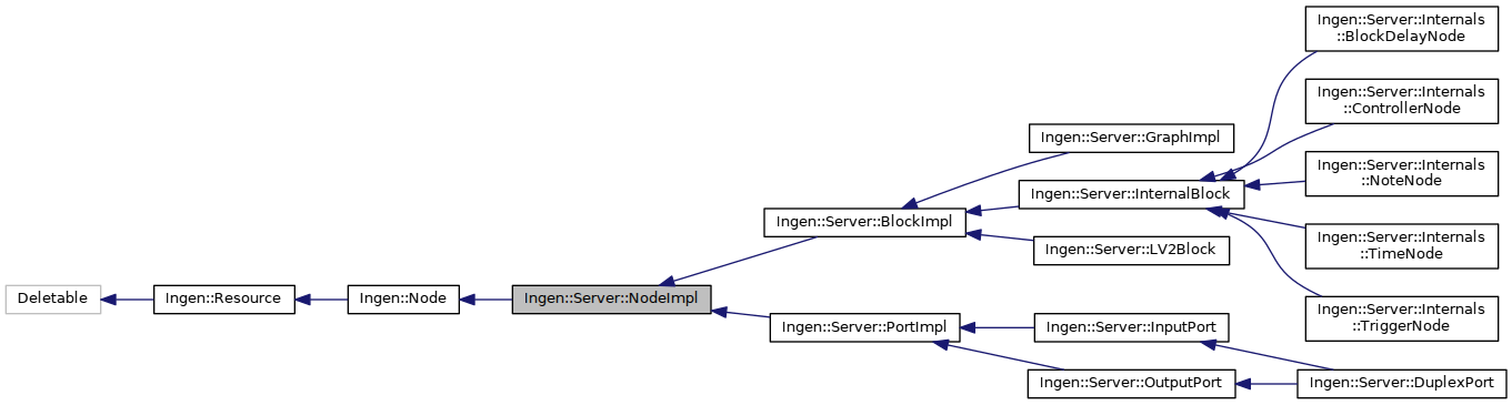 Inheritance graph