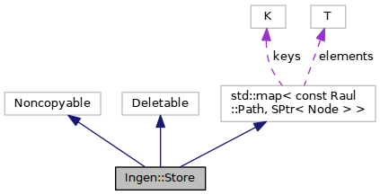 Collaboration graph